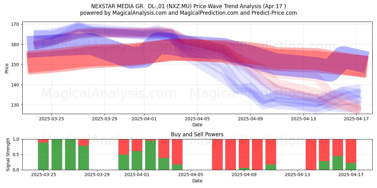  NEXSTAR MEDIA GR.  DL-,01 (NXZ.MU) Support and Resistance area (17 Apr) 