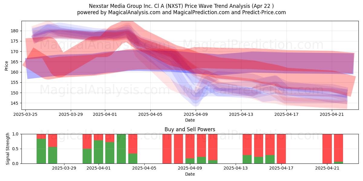  Nexstar Media Group Inc. Cl A (NXST) Support and Resistance area (22 Apr) 