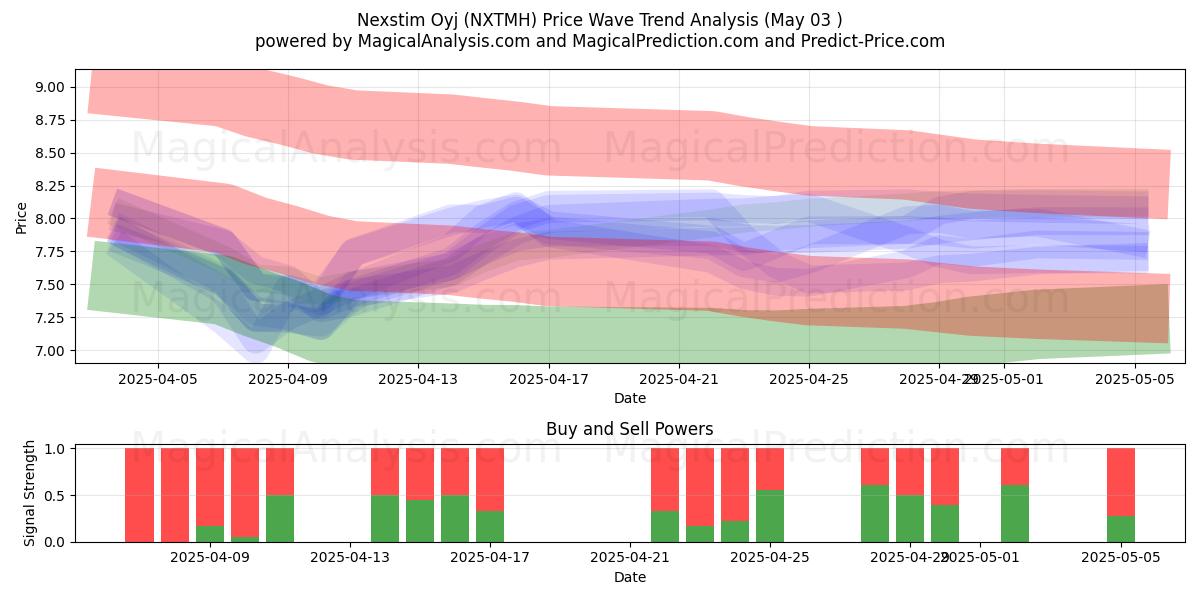 Nexstim Oyj (NXTMH) Support and Resistance area (03 May) Nexstim Oyj (NXTMH) Support and Resistance area (03 May)