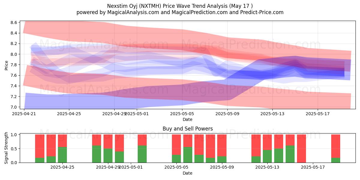  Nexstim Oyj (NXTMH) Support and Resistance area (17 May) 