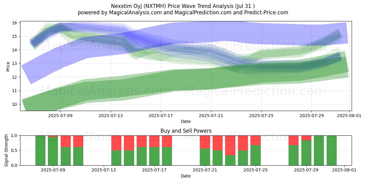  Nexstim Oyj (NXTMH) Support and Resistance area (29 Jul) 
