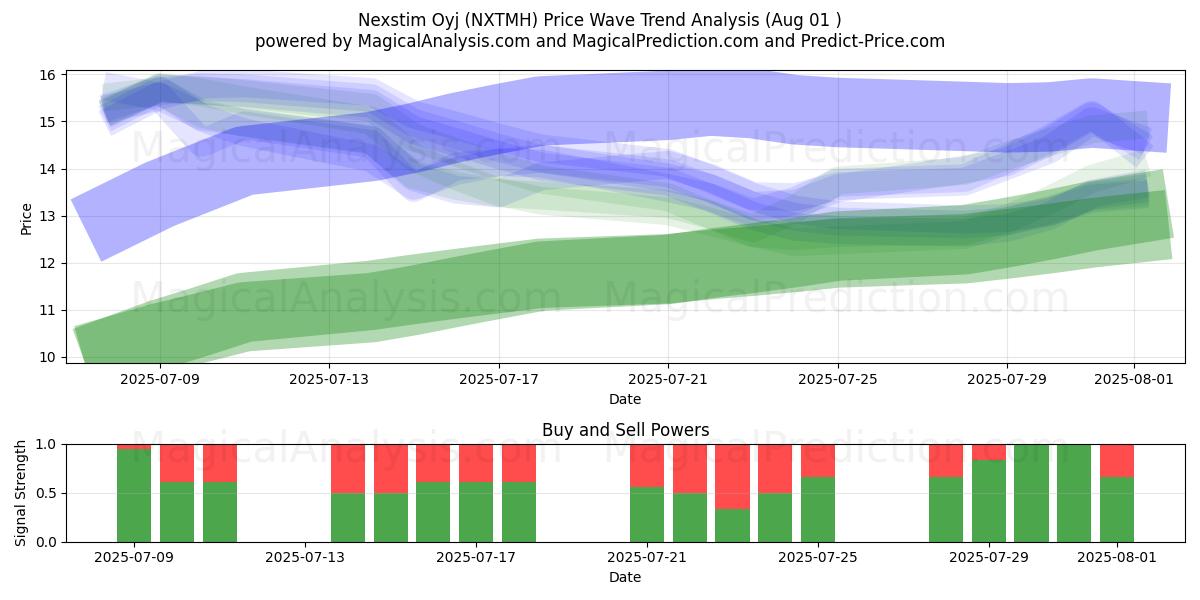  Nexstim Oyj (NXTMH) Support and Resistance area (30 Jul) 