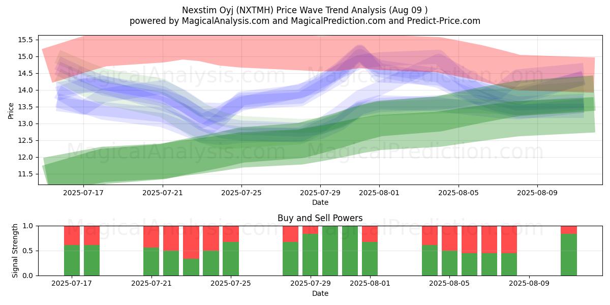  Nexstim Oyj (NXTMH) Support and Resistance area (08 Aug) 