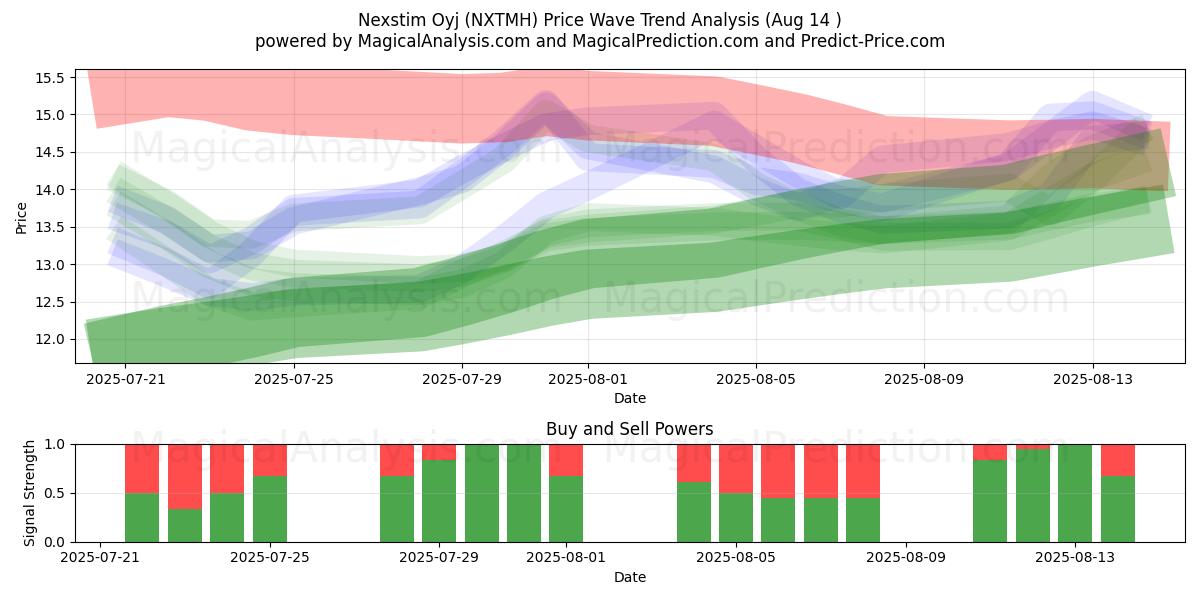  Nexstim Oyj (NXTMH) Support and Resistance area (13 Aug) 