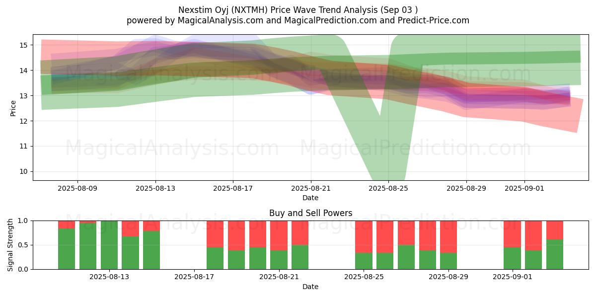  Nexstim Oyj (NXTMH) Support and Resistance area (29 Aug) 