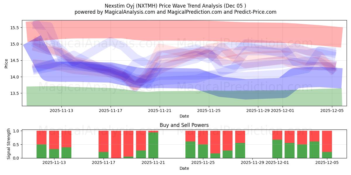  Nexstim Oyj (NXTMH) Support and Resistance area (04 Dec) 