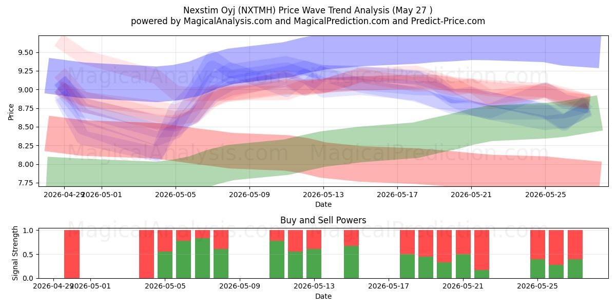  Nexstim Oyj (NXTMH) Support and Resistance area (25 May) 
