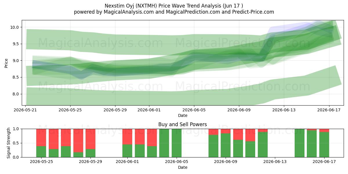  Nexstim Oyj (NXTMH) Support and Resistance area (08 Jun) 
