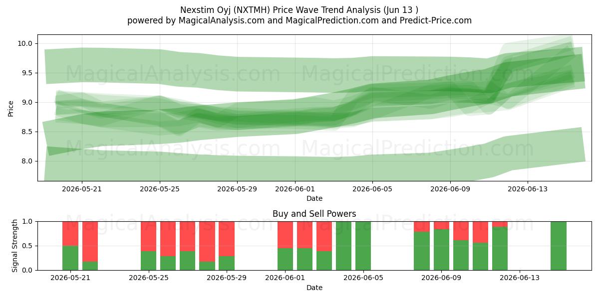  Nexstim Oyj (NXTMH) Support and Resistance area (09 Jun) 