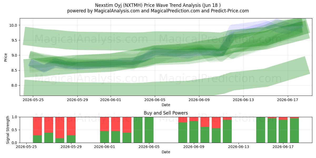  Nexstim Oyj (NXTMH) Support and Resistance area (17 Jun) 