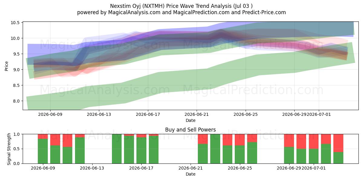 Nexstim Oyj (NXTMH) Support and Resistance area (02 Jul) 