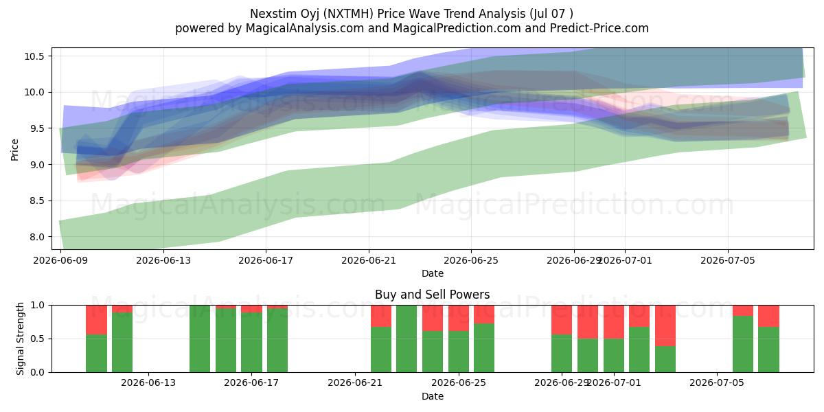  Nexstim Oyj (NXTMH) Support and Resistance area (06 Jul) 