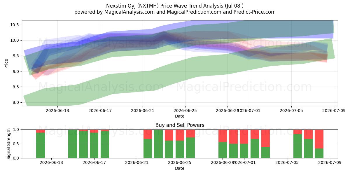  Nexstim Oyj (NXTMH) Support and Resistance area (07 Jul) 