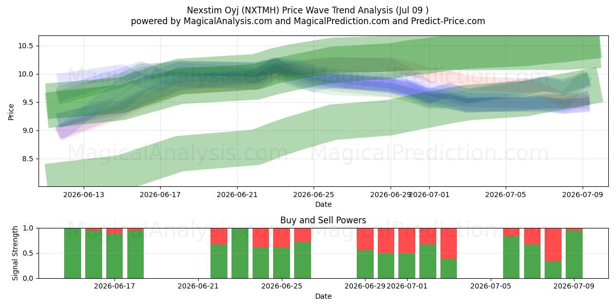  Nexstim Oyj (NXTMH) Support and Resistance area (08 Jul) 
