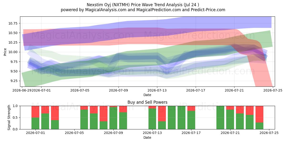  Nexstim Oyj (NXTMH) Support and Resistance area (23 Jul) 