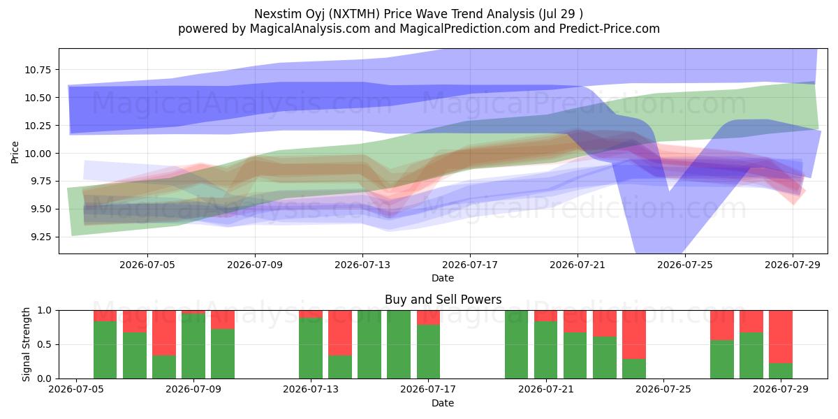 Nexstim Oyj (NXTMH) Support and Resistance area (28 Jul) 