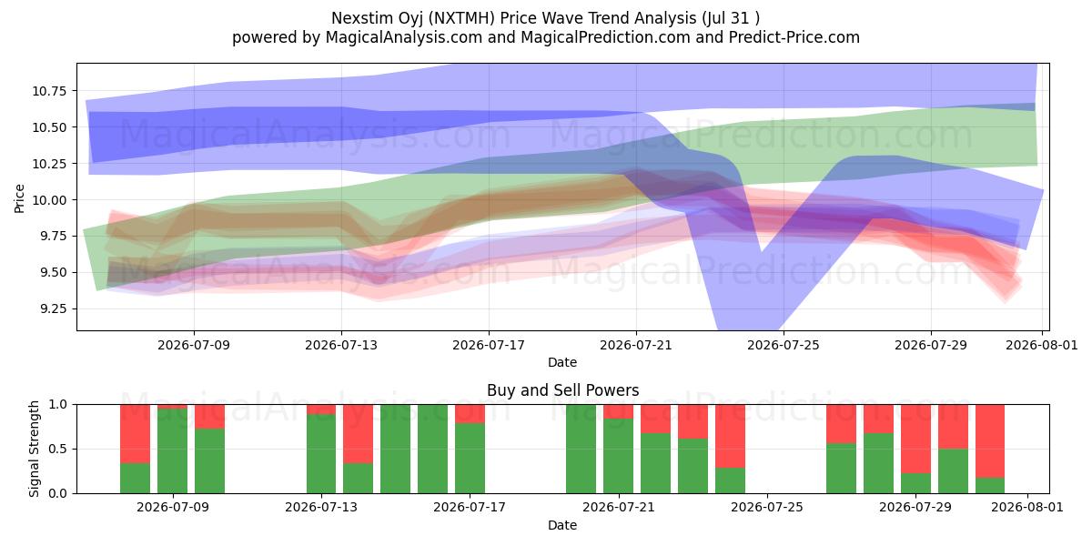 Nexstim Oyj (NXTMH) Support and Resistance area (30 Jul) 