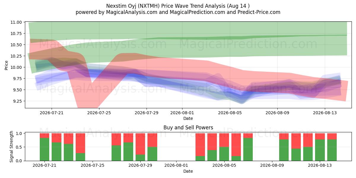  Nexstim Oyj (NXTMH) Support and Resistance area (13 Aug) 