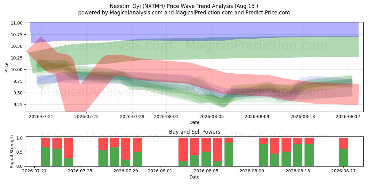  Nexstim Oyj (NXTMH) Support and Resistance area (14 Aug) 
