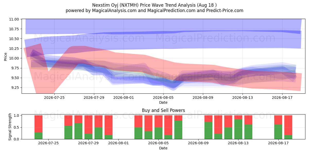  Nexstim Oyj (NXTMH) Support and Resistance area (17 Aug) 