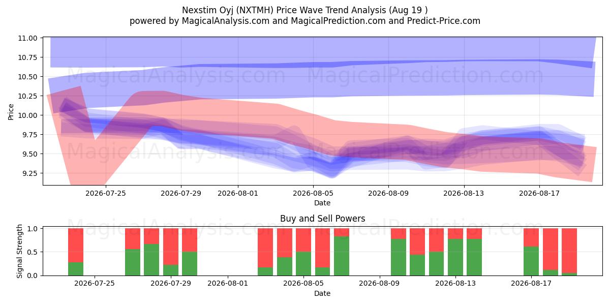  Nexstim Oyj (NXTMH) Support and Resistance area (18 Aug) 