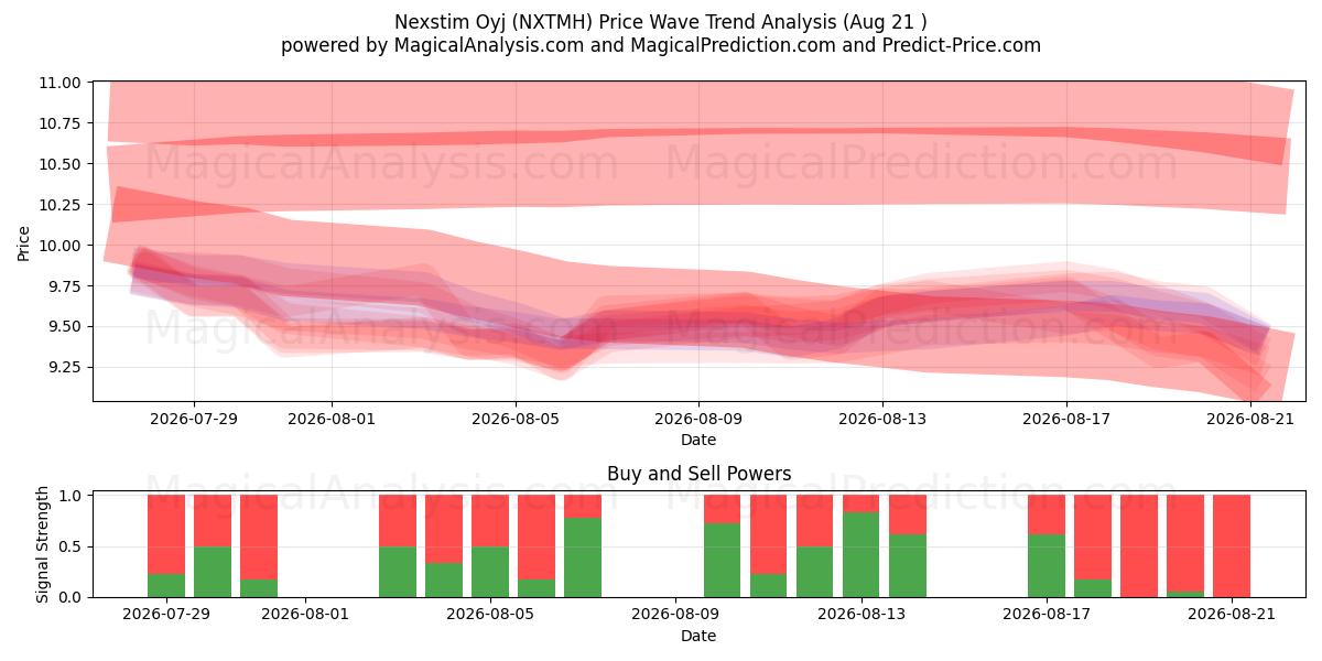  Nexstim Oyj (NXTMH) Support and Resistance area (19 Aug) 