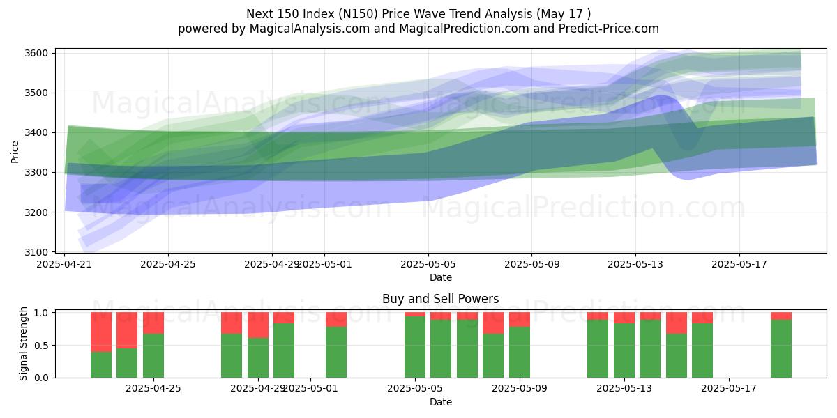  Volgende 150-index (N150) Support and Resistance area (17 May) 