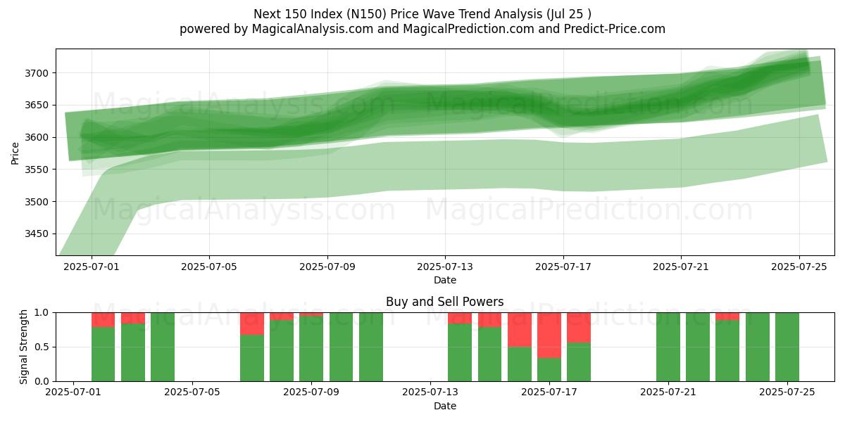  فهرست بعدی 150 (N150) Support and Resistance area (24 Jul) 