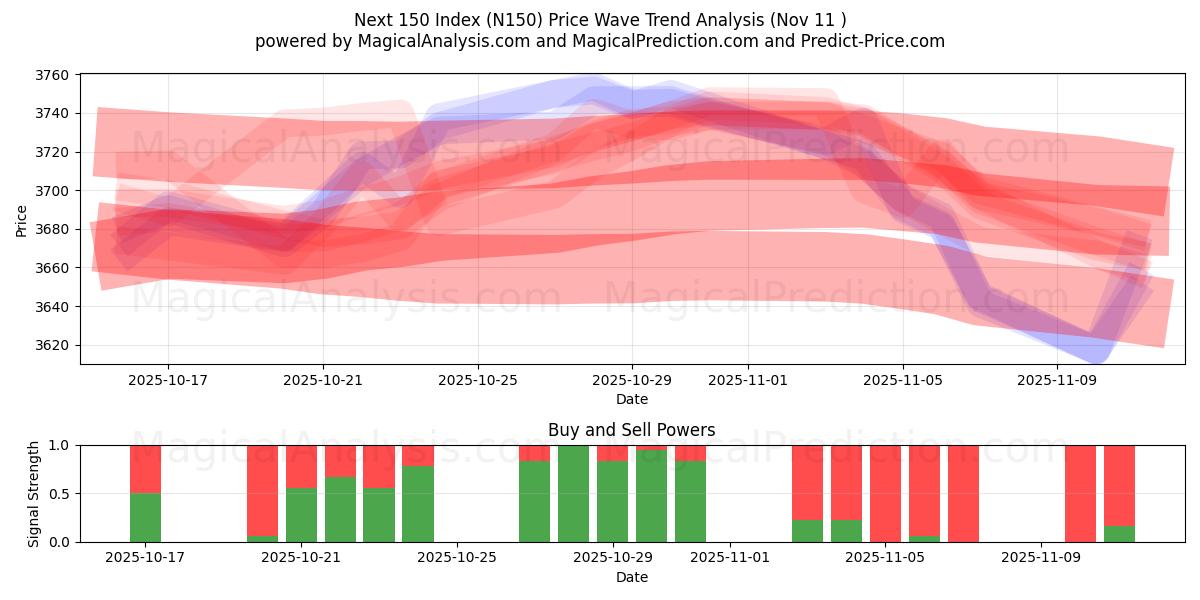  次の 150 インデックス (N150) Support and Resistance area (10 Nov) 