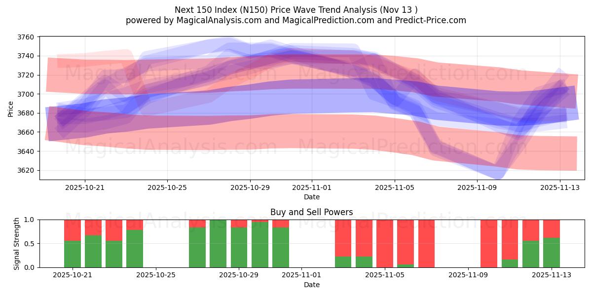  Nächster 150-Index (N150) Support and Resistance area (12 Nov) 