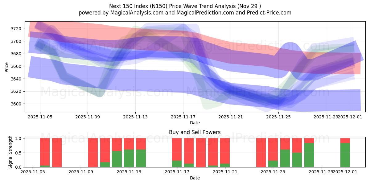  Next 150 Index (N150) Support and Resistance area (28 Nov) 