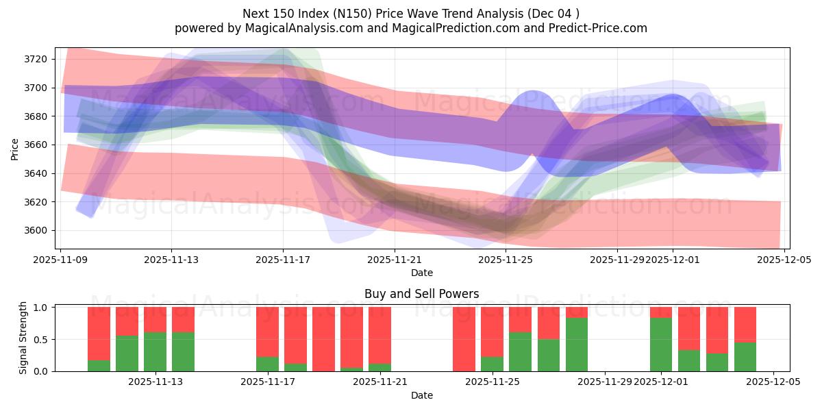  Sonraki 150 Dizin (N150) Support and Resistance area (03 Dec) 