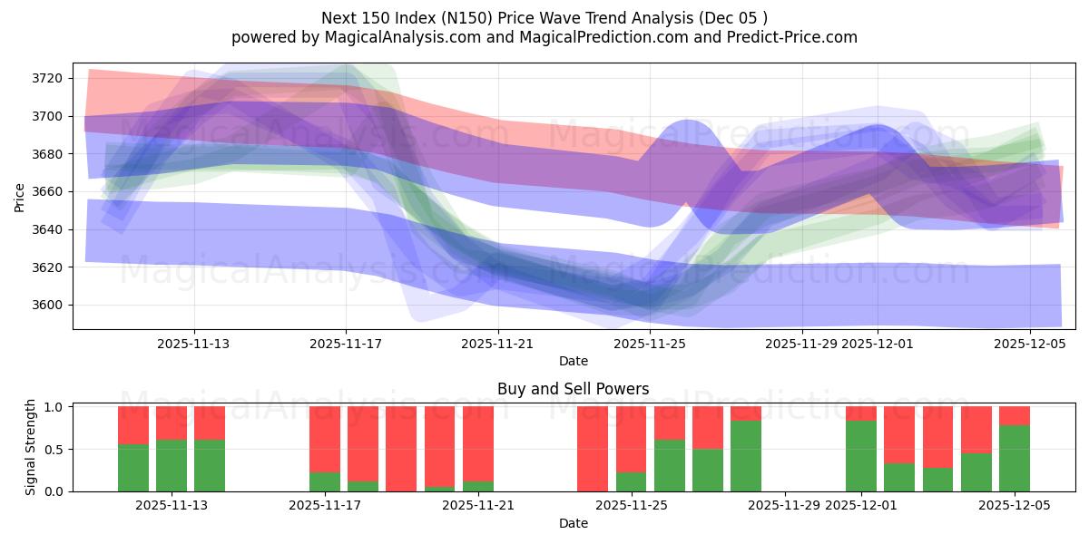  Nästa 150-index (N150) Support and Resistance area (04 Dec) 