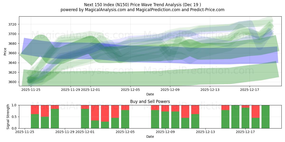  Next 150 Index (N150) Support and Resistance area (18 Dec) 