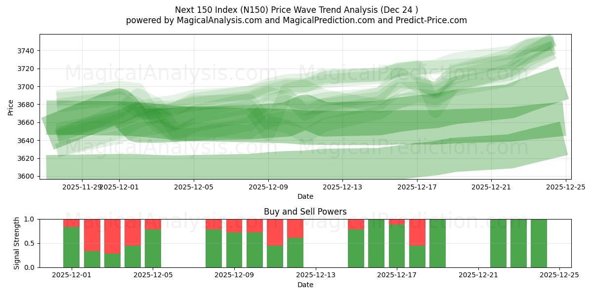  Следующие 150 индексов (N150) Support and Resistance area (23 Dec) 