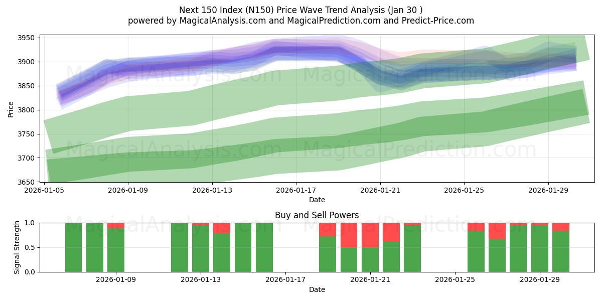  Next 150 Index (N150) Support and Resistance area (29 Jan) 