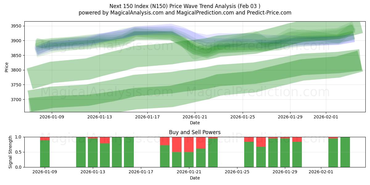  Næste 150-indeks (N150) Support and Resistance area (02 Feb) 