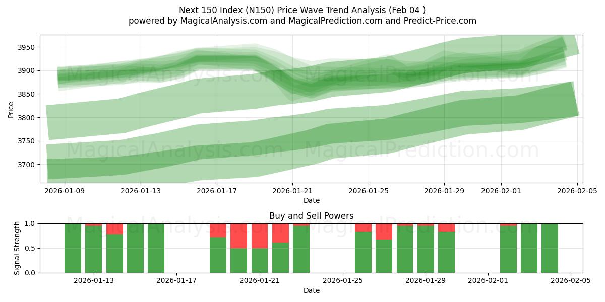  فهرست بعدی 150 (N150) Support and Resistance area (03 Feb) 