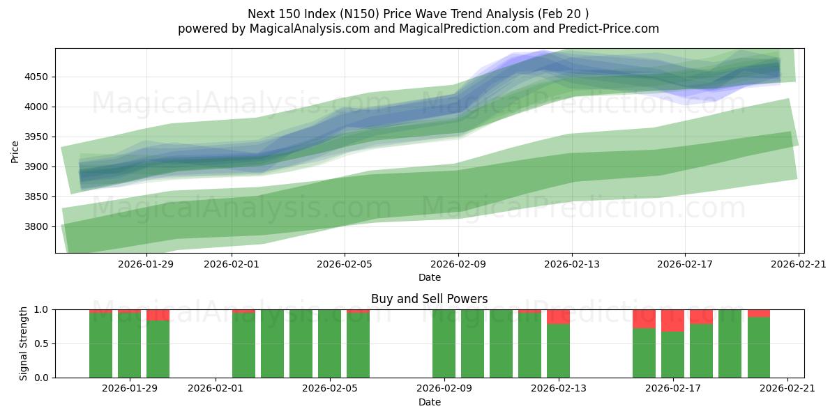  Next 150 Index (N150) Support and Resistance area (19 Feb) 