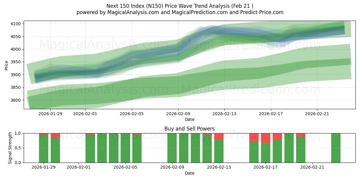  Indice successivo 150 (N150) Support and Resistance area (20 Feb) 