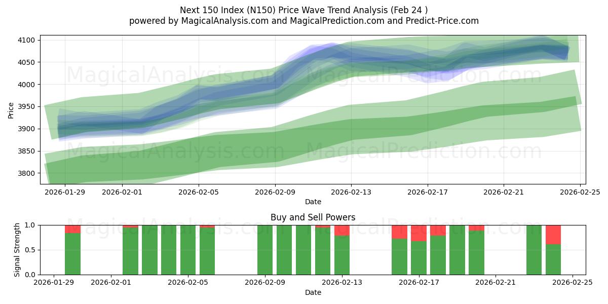  अगले 150 सूचकांक (N150) Support and Resistance area (23 Feb) 