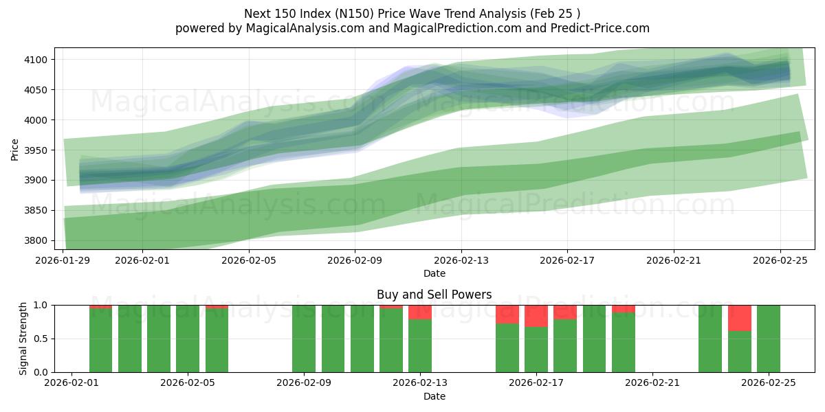  Следующие 150 индексов (N150) Support and Resistance area (24 Feb) 