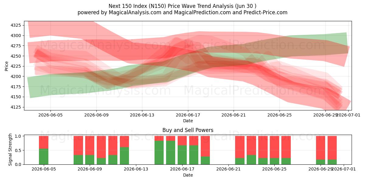  Next 150 Index (N150) Support and Resistance area (29 Jun) 