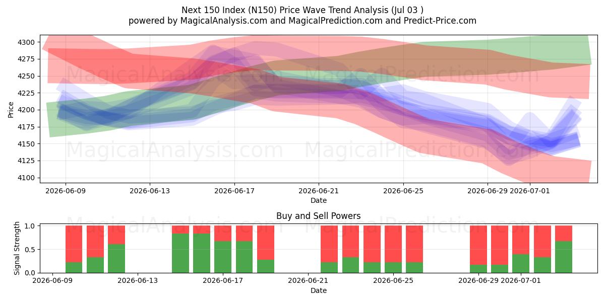  Indice successivo 150 (N150) Support and Resistance area (02 Jul) 