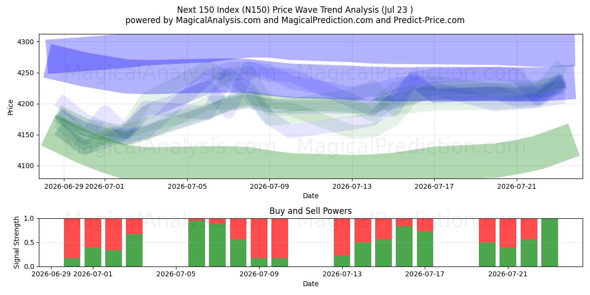  Следующие 150 индексов (N150) Support and Resistance area (22 Jul) 