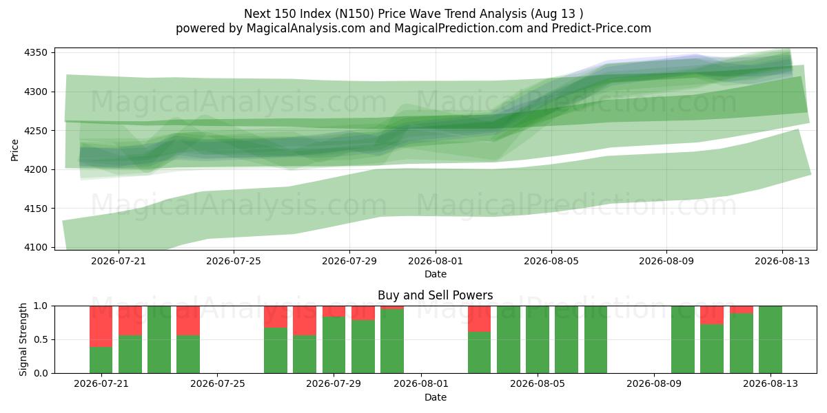  Следующие 150 индексов (N150) Support and Resistance area (11 Aug) 