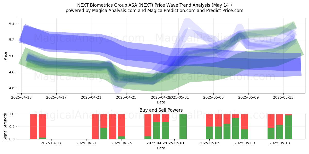  NEXT Biometrics Group ASA (NEXT) Support and Resistance area (14 May) 