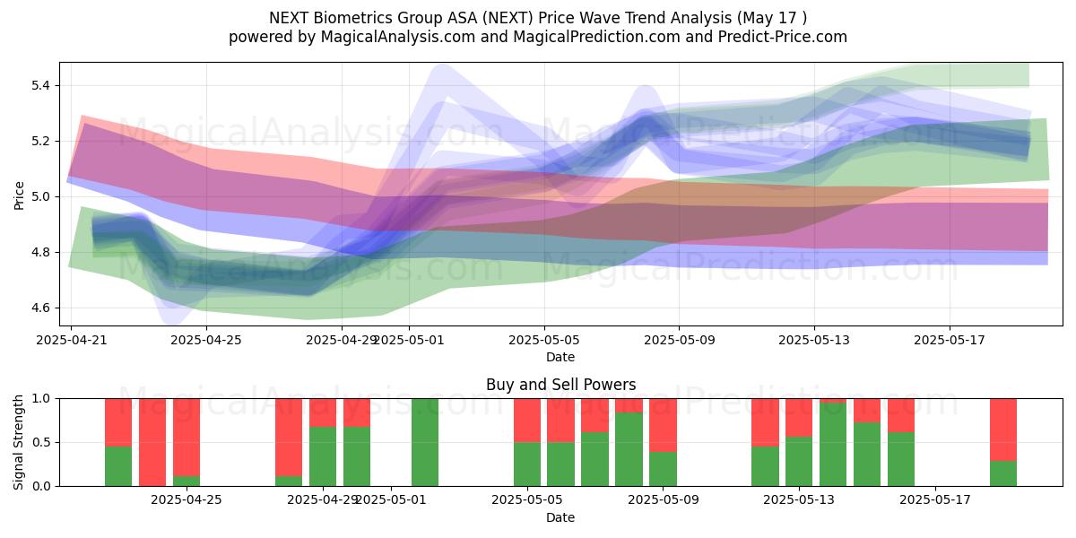  NEXT Biometrics Group ASA (NEXT) Support and Resistance area (17 May) 