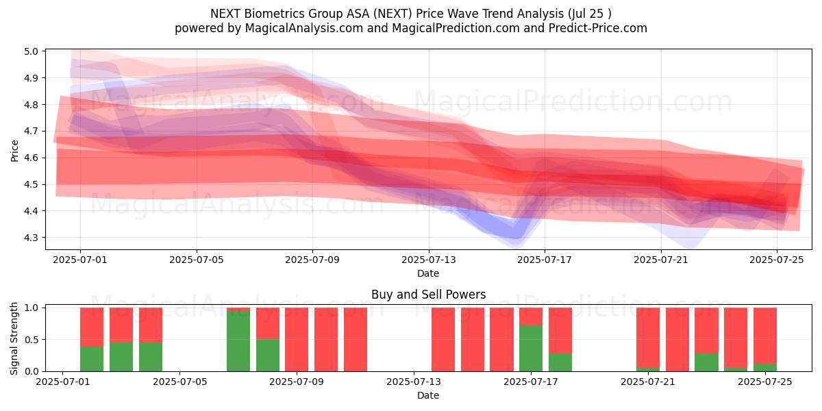  NEXT Biometrics Group ASA (NEXT) Support and Resistance area (24 Jul) 