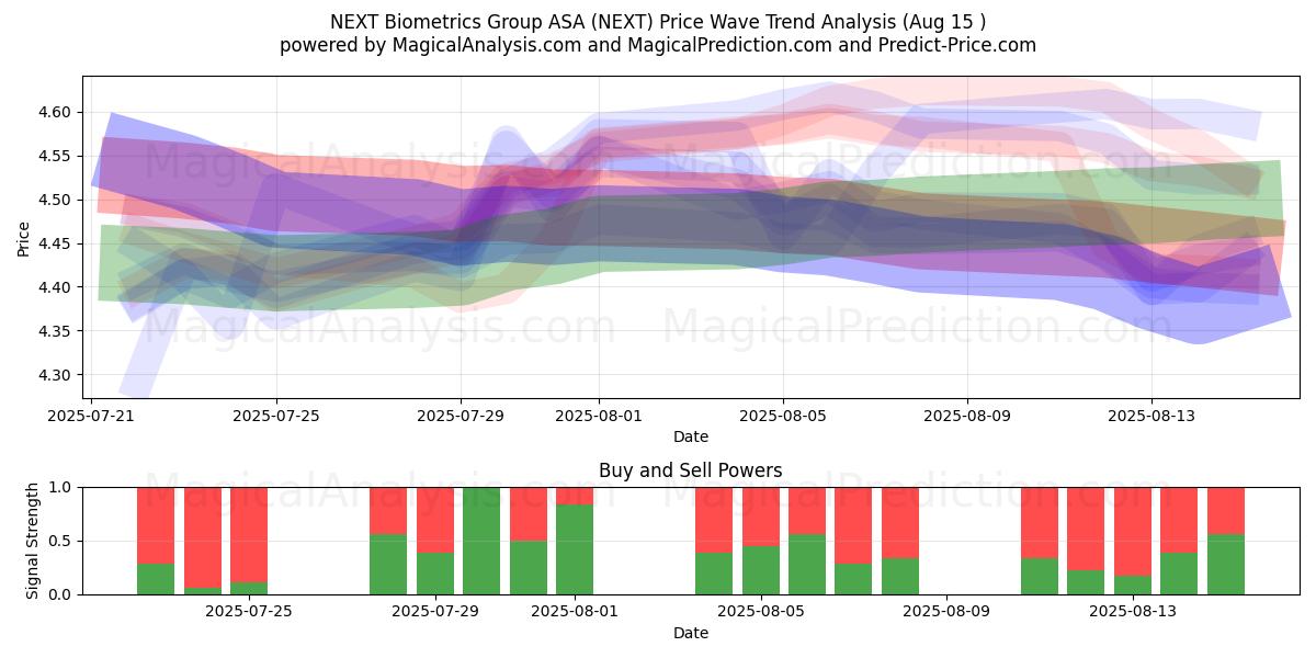  NEXT Biometrics Group ASA (NEXT) Support and Resistance area (14 Aug) 